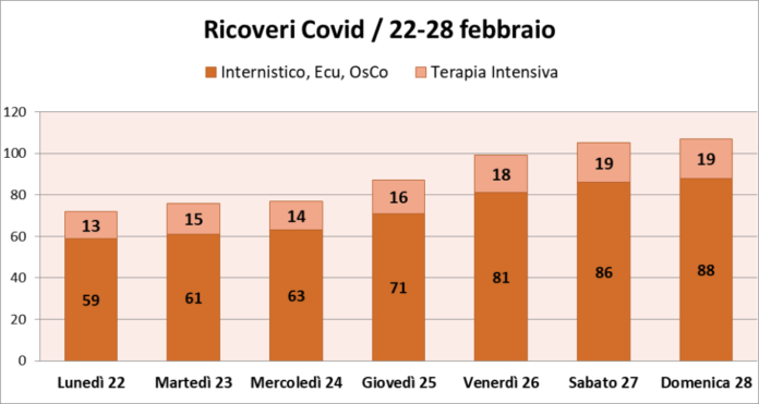 grafco ricoveri covid